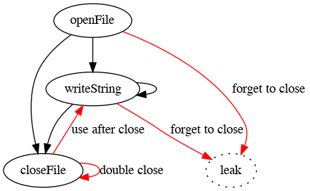 The graph from the previous figure, with a new node labeled ‘leak’, and with four new arrows in red: one from ‘closeFile’ to itself labeled ‘double close’, one from ‘closeFile’ to ‘writeString’ labeled ‘use after close’, one from ‘openFile’ to ‘leak’ labeled ‘forgot to close’, and one from ‘writeString’ to ‘leak’ also labeled ‘forgot to close’.