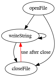 A graph with three nodes labeled ‘openFile’, ‘writeString’, and ‘close File’. There are four black arrows: from ‘openFile’ to ‘writeString’, from ‘openFile’ to ‘closeFile’, from ‘writeString’ to itself, and from ‘writeString’ to ‘closeFile’. There is one red arrow: from ‘closeFile’ to ‘writeString’ labeled ‘use after close’.