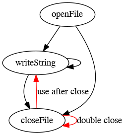 A graph with three nodes labeled ‘openFile’, ‘writeString’, and ‘close File’. There are four black arrows: from ‘openFile’ to ‘writeString’, from ‘openFile’ to ‘closeFile’, from ‘writeString’ to itself, and from ‘writeString’ to ‘closeFile’. There are two red arrows: one from ‘closeFile’ to ‘writeString’ labeled ‘use after close’, and one from ‘closeFile’ to itself labeled ‘double close’.